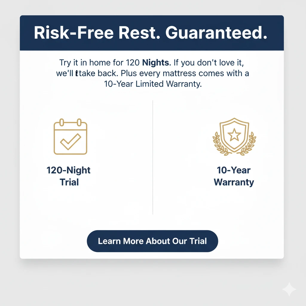 Innerspring Mattress King - Assurance banner promoting a "Risk-Free Rest" with icons for a 120-Night Trial and a 10-Year Limited Warranty.